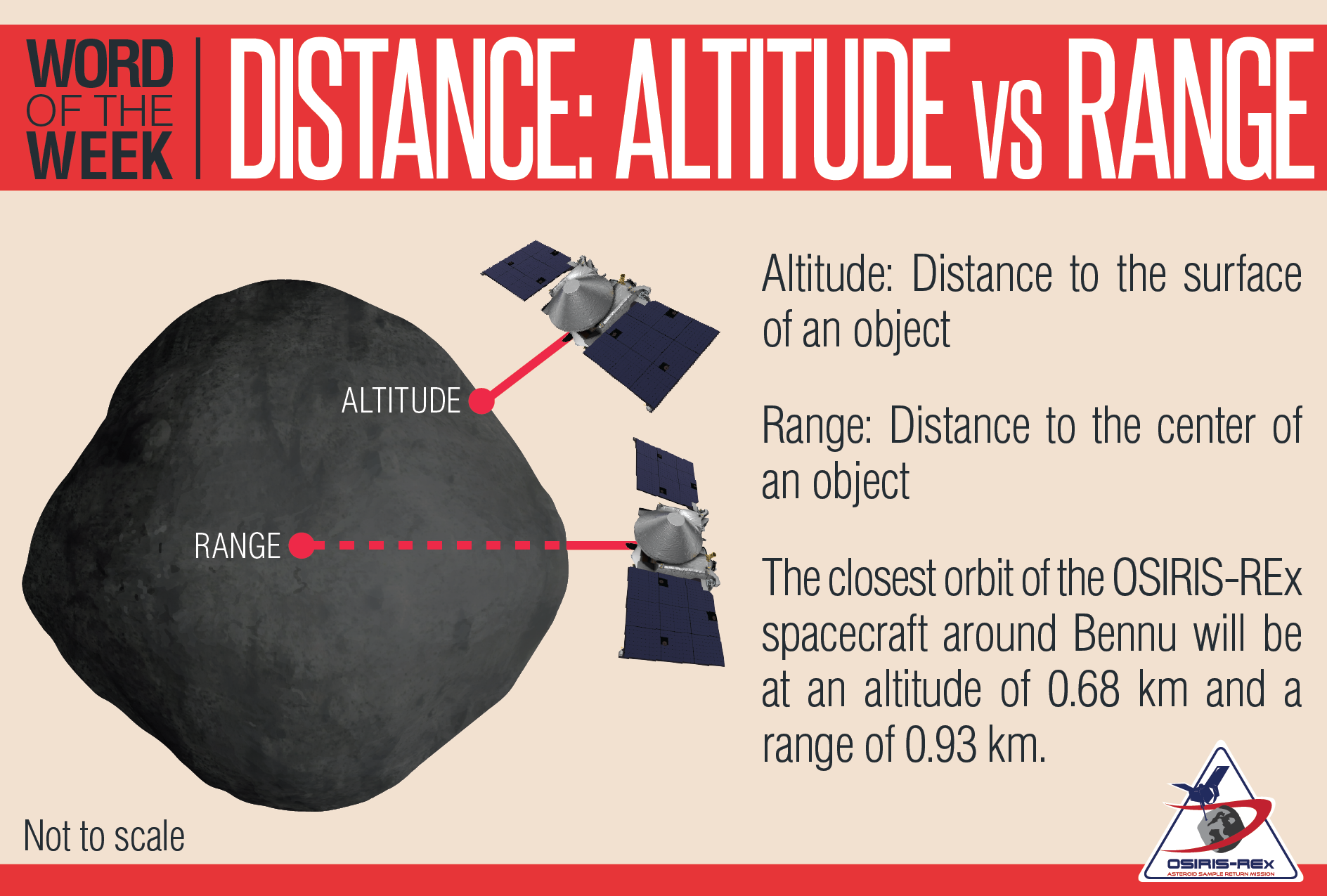 Altitude vs. Range Definition and Illustration