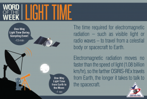 Light Time Definition and Illustration