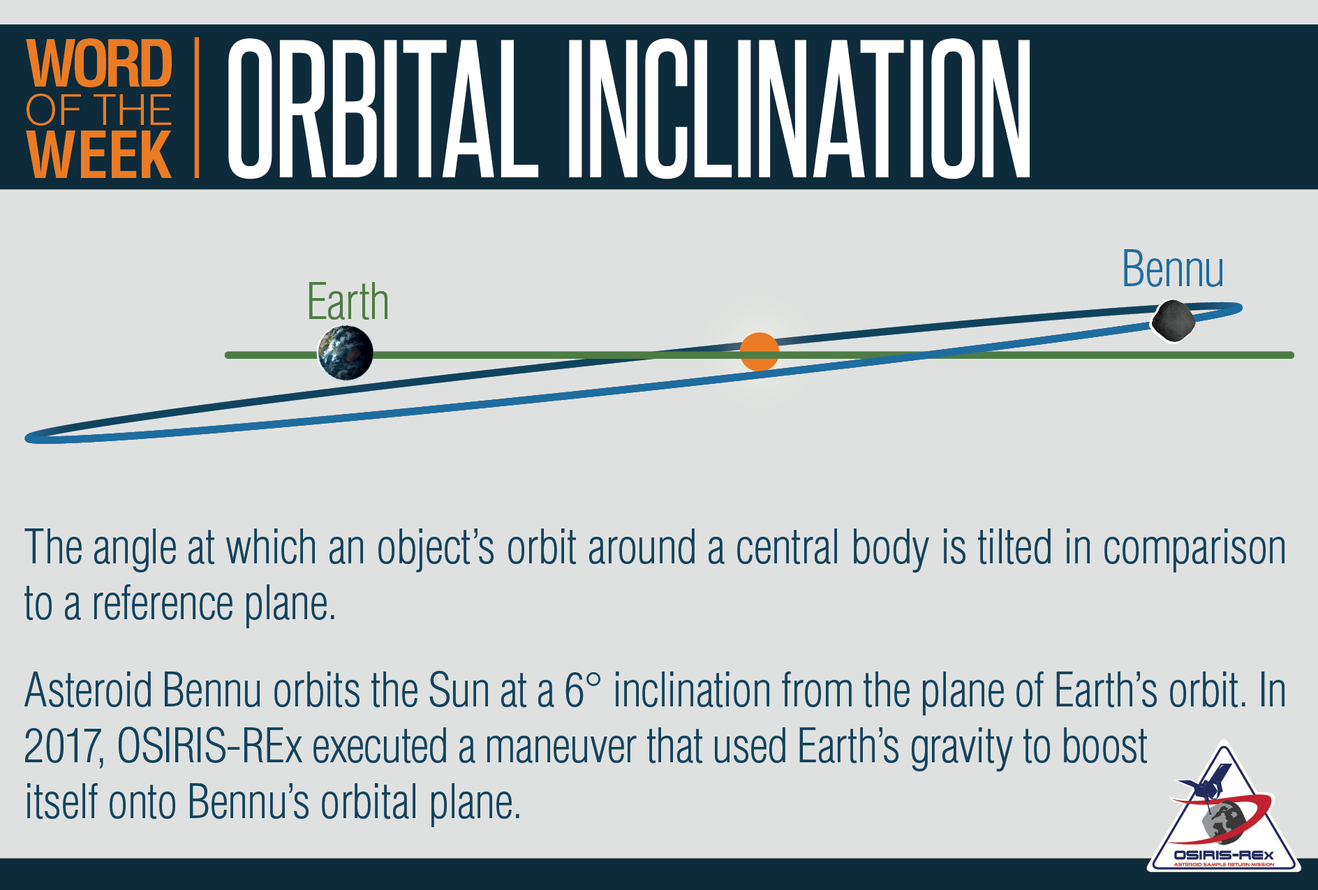 Orbital Inclination Definition and Illustration